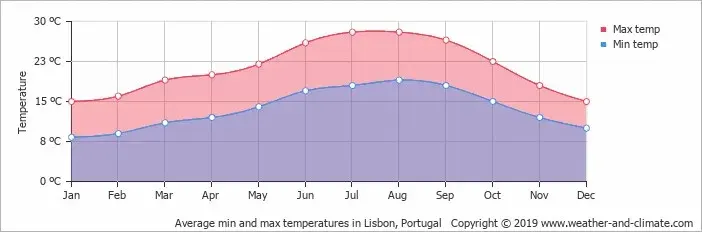 weather in lisbon for a bike tour