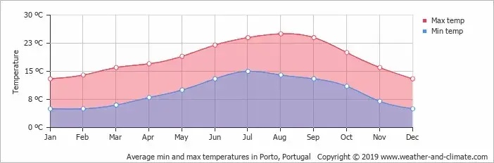 climate in Porto for cycling