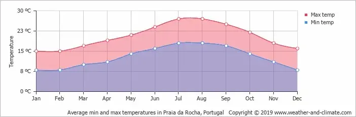 weather in Alentejo for a bike tour